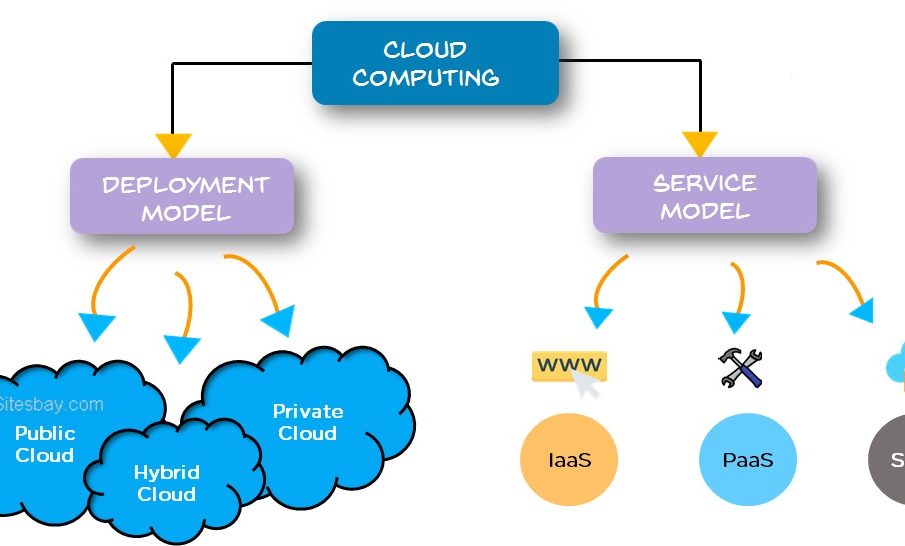 Types of Cloud Computing Service Models - Prix Constantin